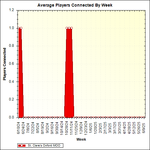 Average Players Connected By Week