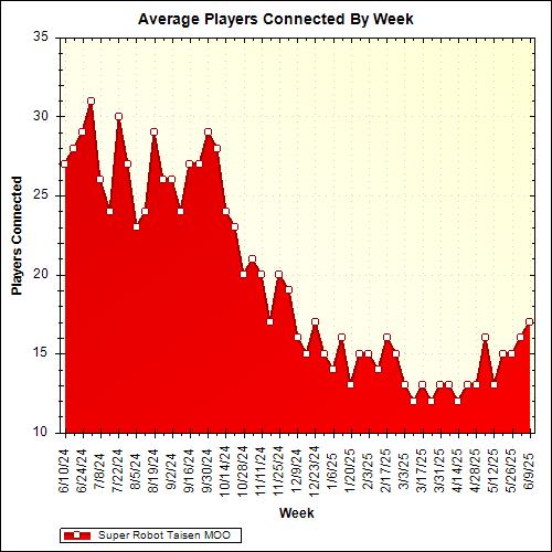 Average Players Connected By Week