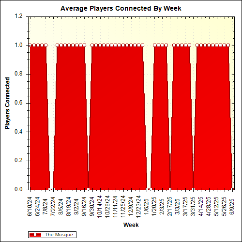 Average Players Connected By Week