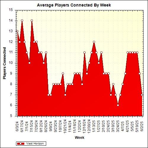 Average Players Connected By Week