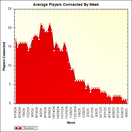 Average Players Connected By Week