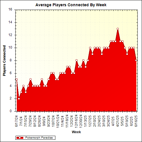 Average Players Connected By Week