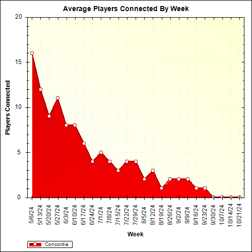 Average Players Connected By Week