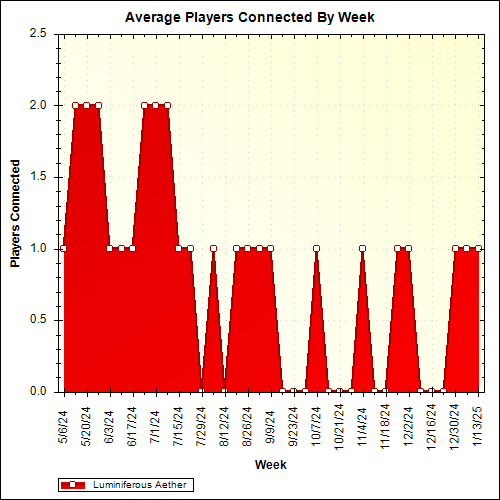 Average Players Connected By Week