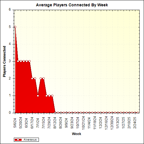 Average Players Connected By Week