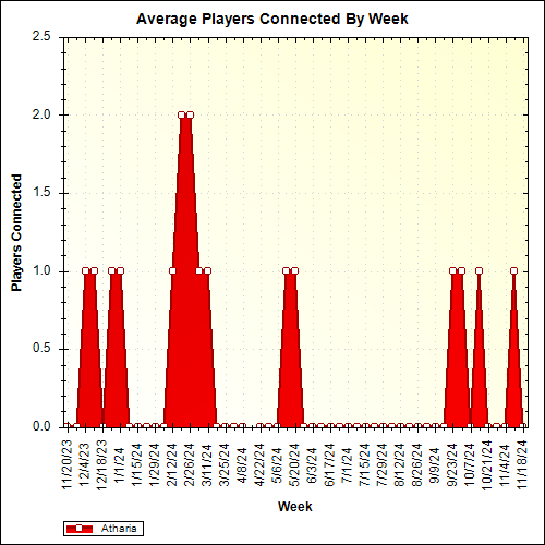 Average Players Connected By Week