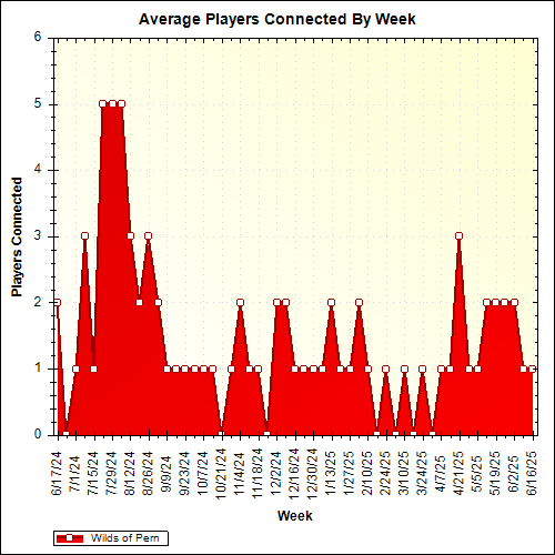 Average Players Connected By Week