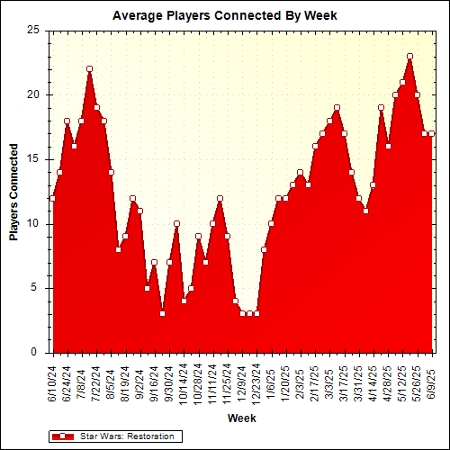 Average Players Connected By Week