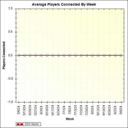 Average Players Connected By Week