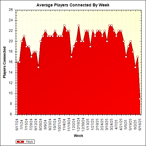 Average Players Connected By Week