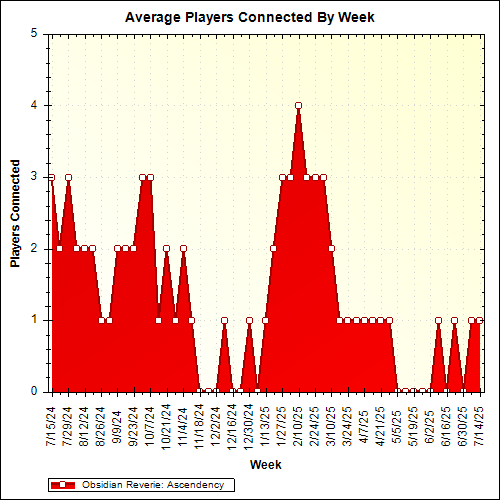 Average Players Connected By Week