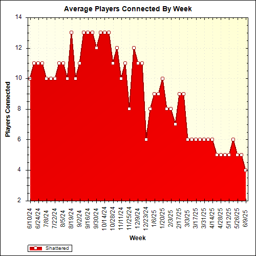 Average Players Connected By Week