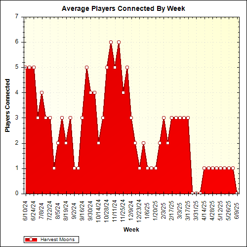 Average Players Connected By Week