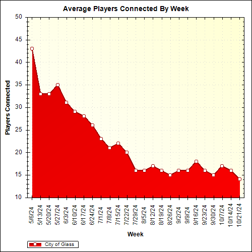 Average Players Connected By Week