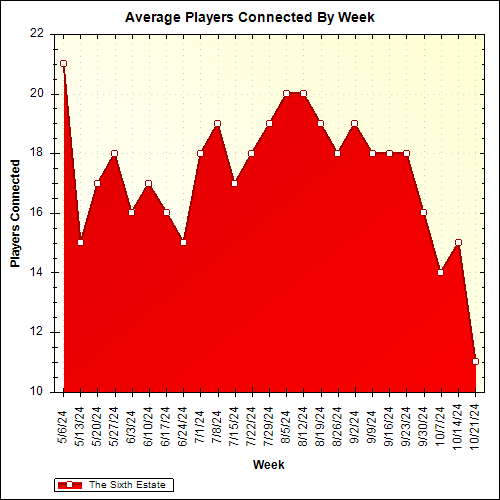 Average Players Connected By Week