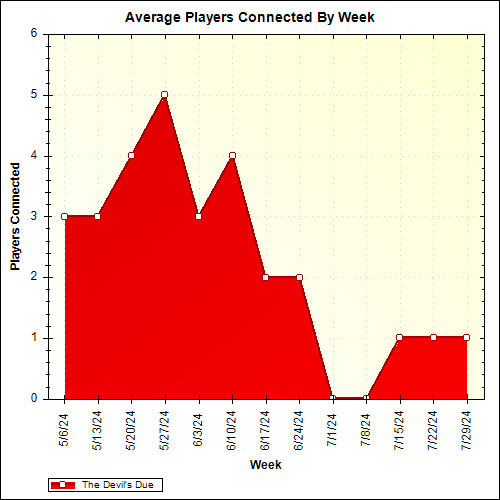 Average Players Connected By Week