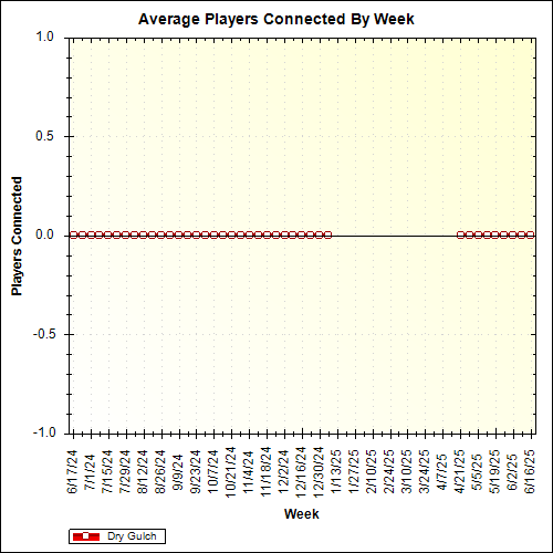 Average Players Connected By Week