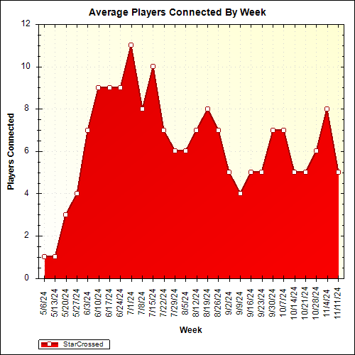 Average Players Connected By Week