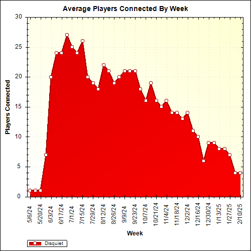 Average Players Connected By Week