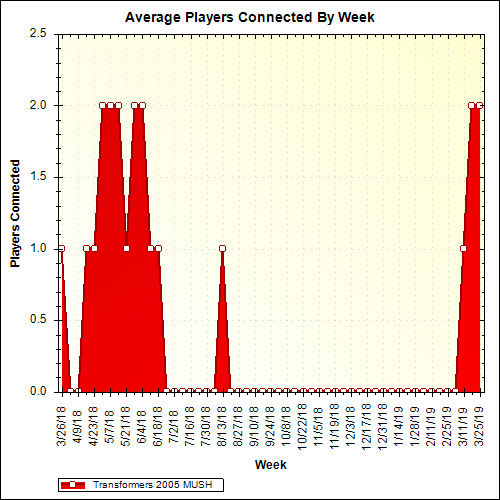 Average Players Connected By Week