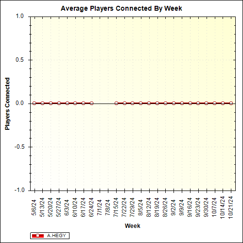 Average Players Connected By Week