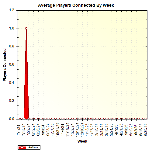 Average Players Connected By Week