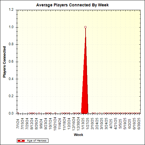 Average Players Connected By Week