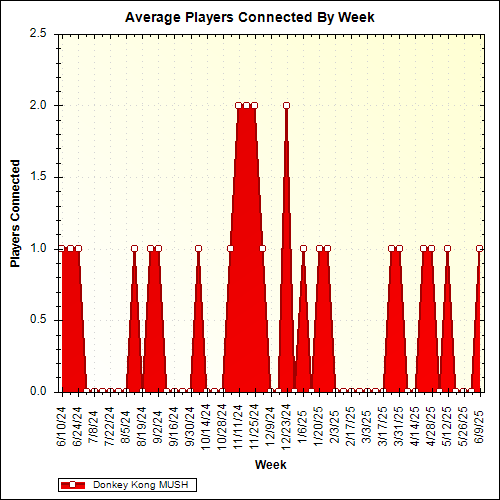 Average Players Connected By Week