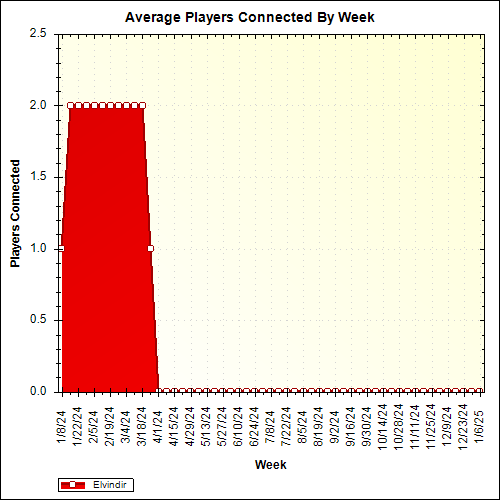 Average Players Connected By Week