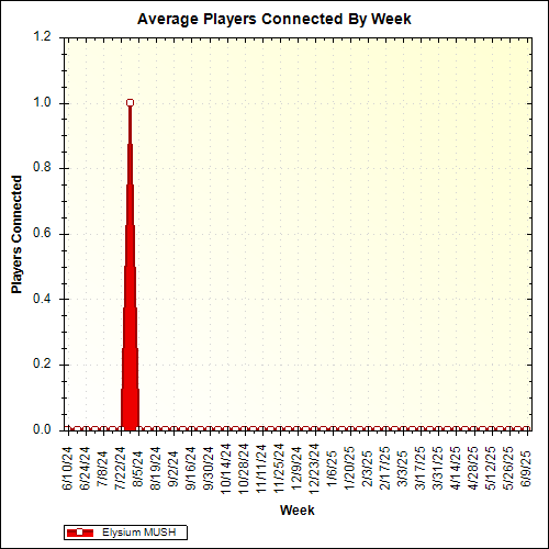 Average Players Connected By Week