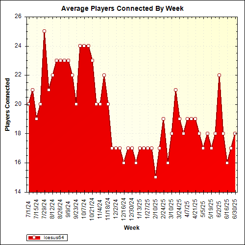 Average Players Connected By Week