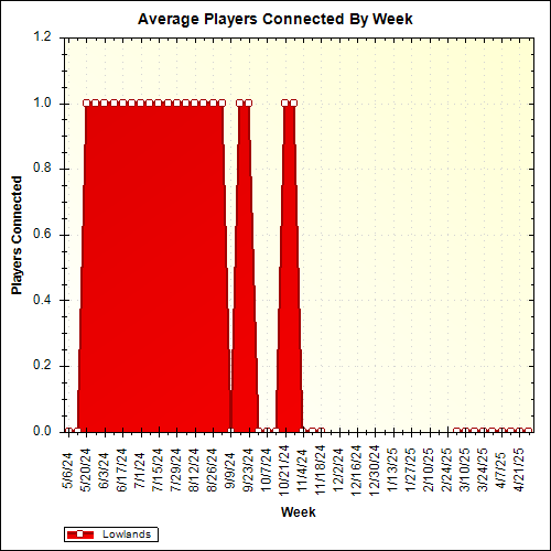 Average Players Connected By Week