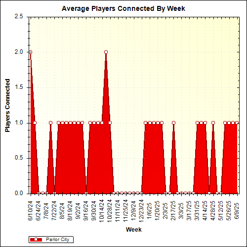 Average Players Connected By Week