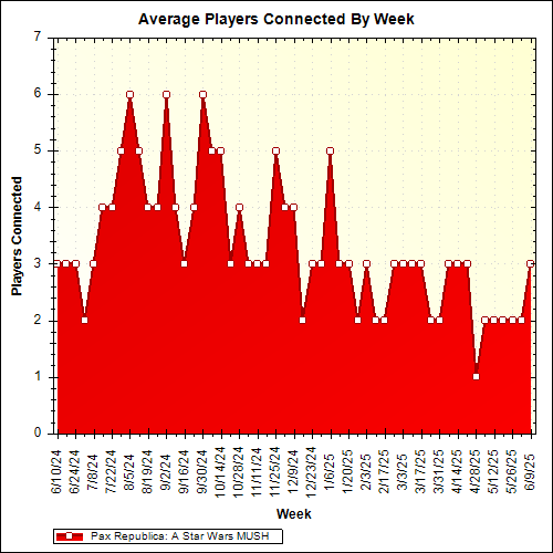 Average Players Connected By Week