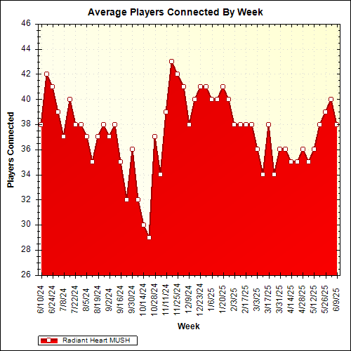 Average Players Connected By Week