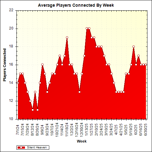 Average Players Connected By Week