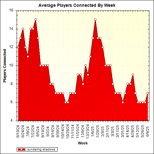 Average Players Connected By Week