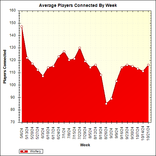 Average Players Connected By Week