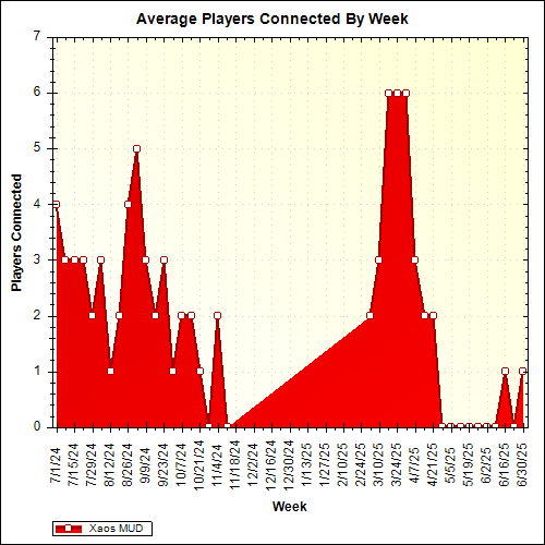 Average Players Connected By Week