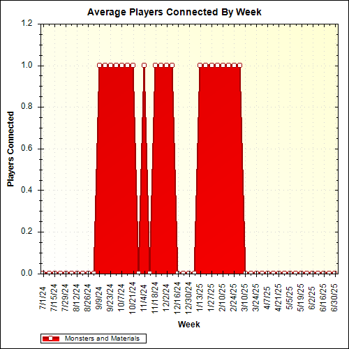 Average Players Connected By Week