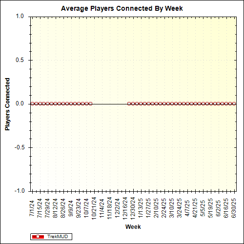 Average Players Connected By Week