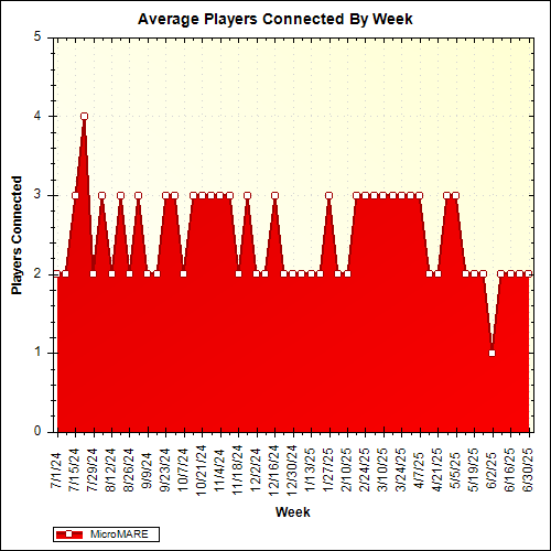 Average Players Connected By Week