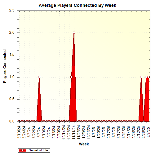 Average Players Connected By Week