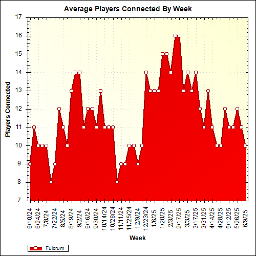 Average Players Connected By Week