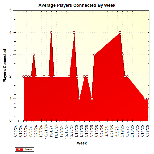 Average Players Connected By Week