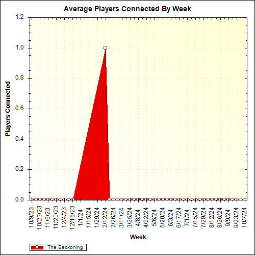 Average Players Connected By Week