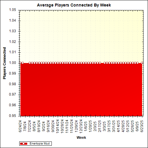 Average Players Connected By Week