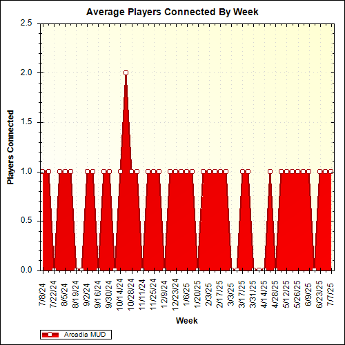 Average Players Connected By Week