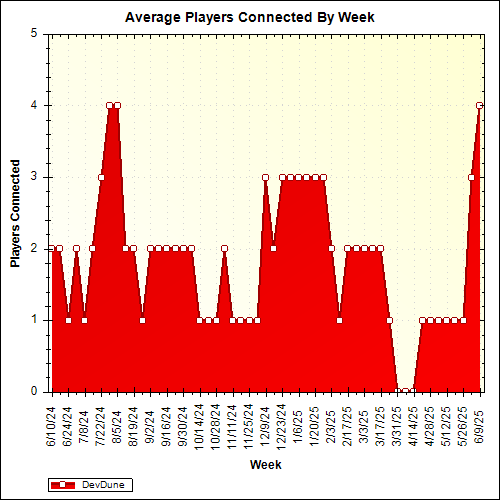 Average Players Connected By Week