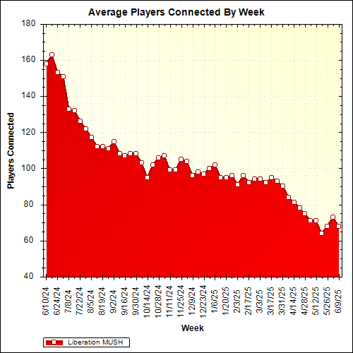 Average Players Connected By Week